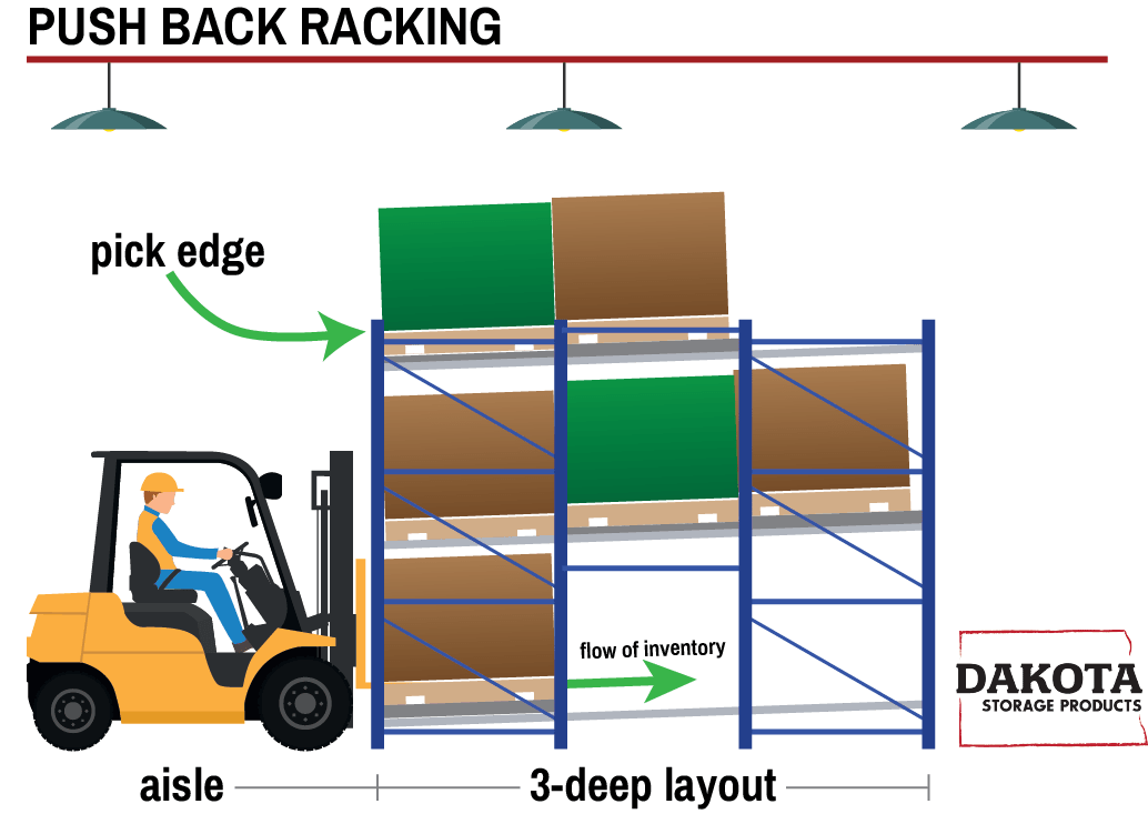 illustration of push back rack pallet rack