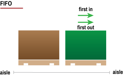 fifo inventory rotation