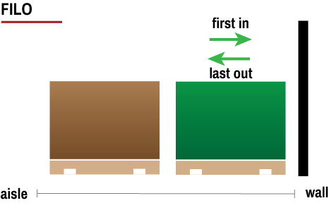 filo inventory rotation