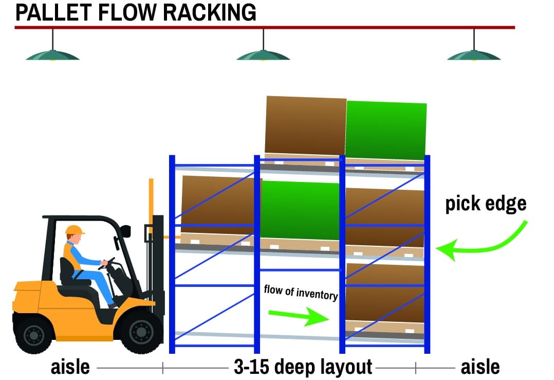 pallet flow rack illustration